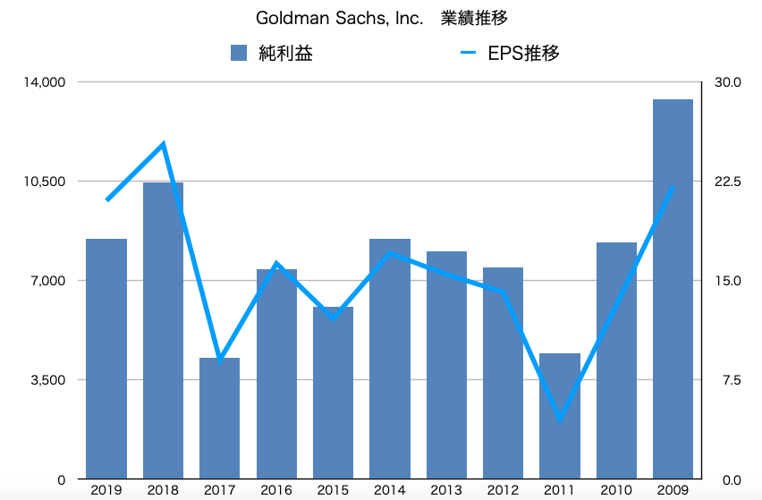 ゴールドマンサックス　GS goldmansachs 業績推移　グラフ